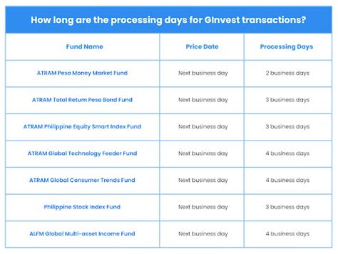 Order processing days for GFunds transactions .
